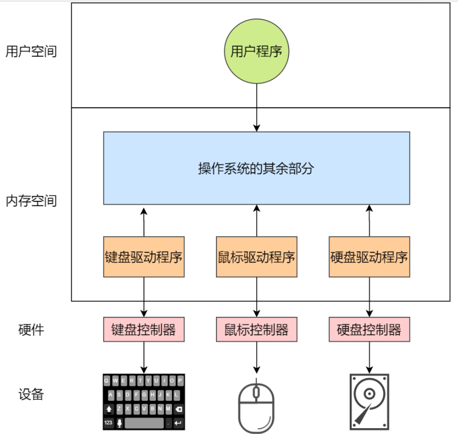linux下内核与应用程序之间的通信_内核与应用程序之间的接口_内核程序和应用程序
